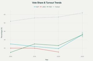 बिहार विधानसभा चुनाव 2010 से 2025 मतदान दर (turnout)